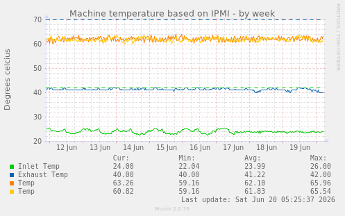 Machine temperature based on IPMI