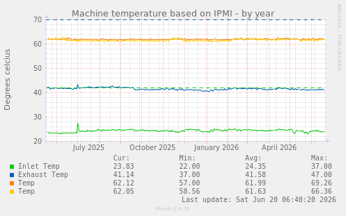 Machine temperature based on IPMI