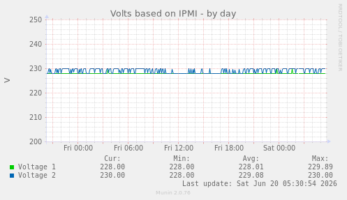 Volts based on IPMI