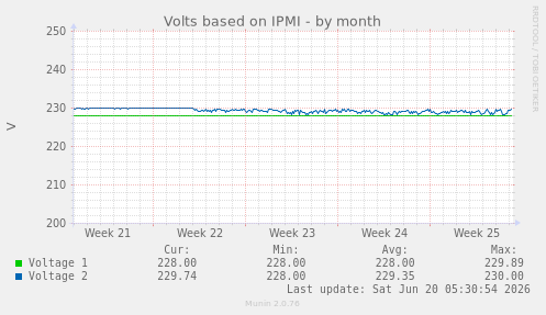 Volts based on IPMI