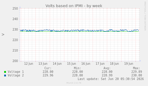 Volts based on IPMI