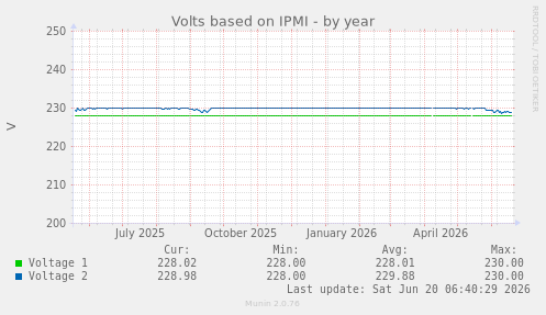 Volts based on IPMI
