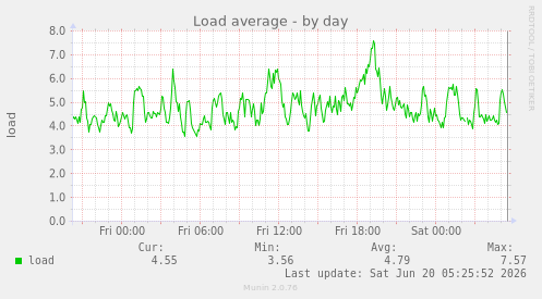 Load average