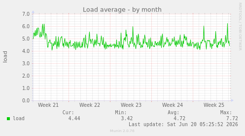 Load average