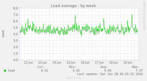 Load average