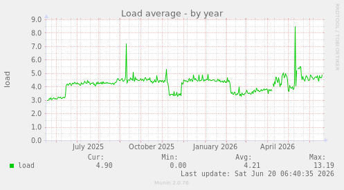 Load average