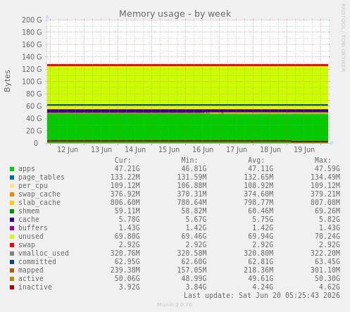 Memory usage