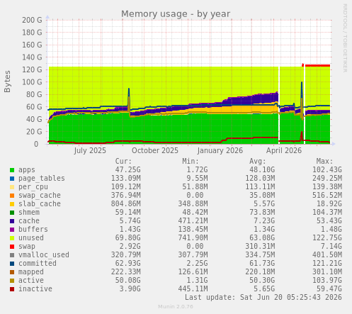 Memory usage