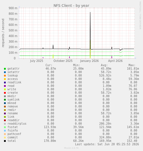 NFS Client