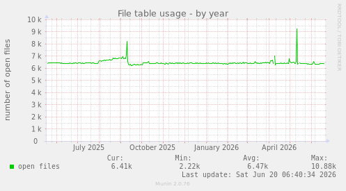 File table usage