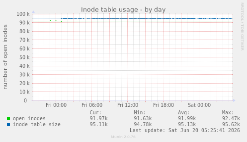 Inode table usage