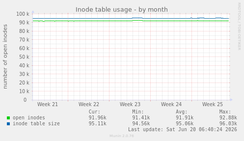 Inode table usage