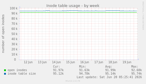 Inode table usage
