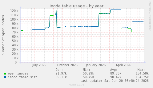 Inode table usage