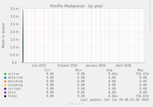 Postfix Mailqueue