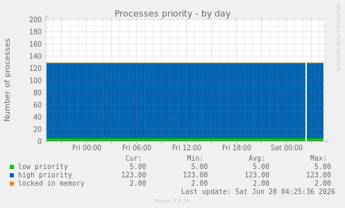 Processes priority
