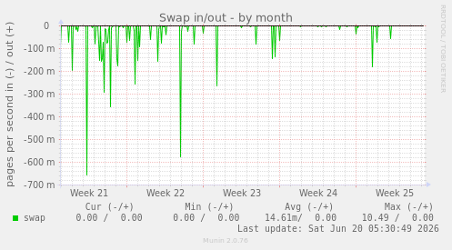 Swap in/out