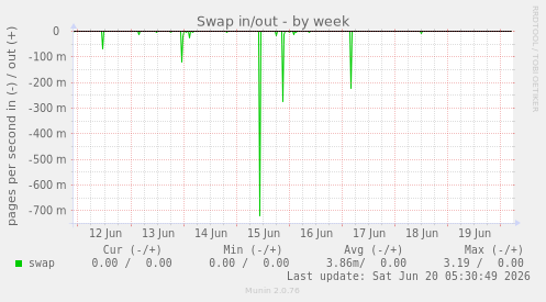 Swap in/out