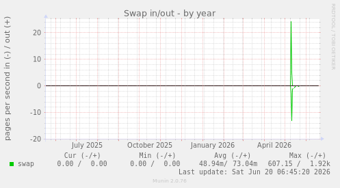 Swap in/out
