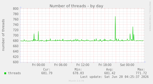 Number of threads