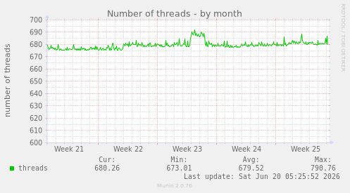 monthly graph