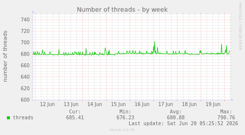 weekly graph