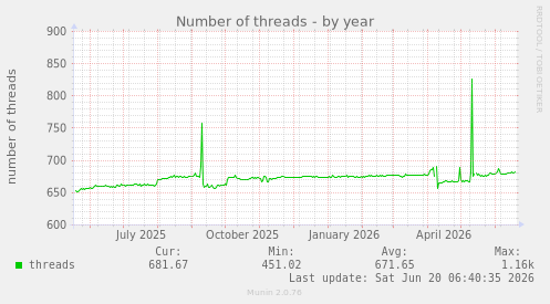yearly graph