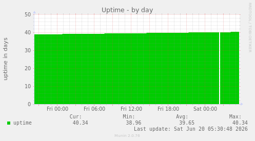 Uptime