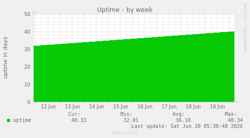 Uptime