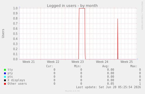 Logged in users