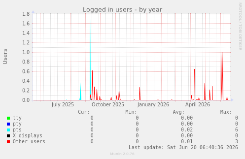 Logged in users