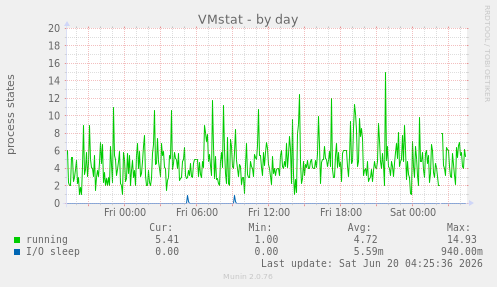 VMstat