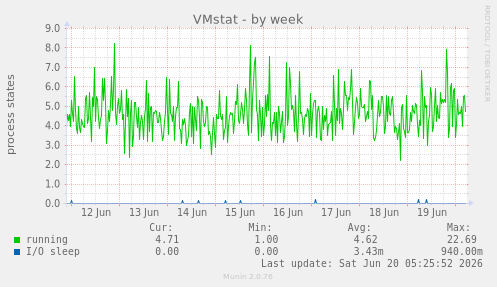 weekly graph