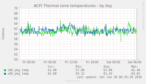 ACPI Thermal zone temperatures