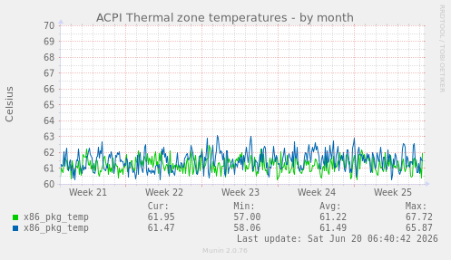 ACPI Thermal zone temperatures