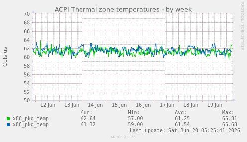 ACPI Thermal zone temperatures
