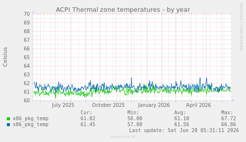 ACPI Thermal zone temperatures