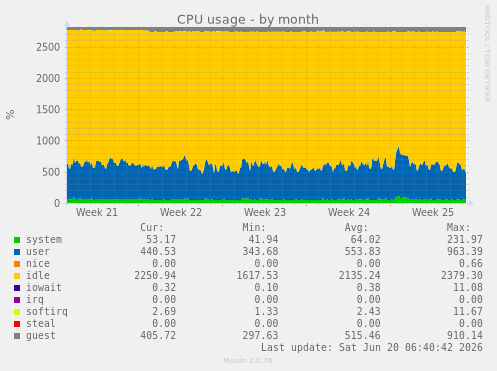 CPU usage