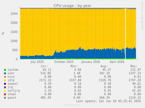 CPU usage