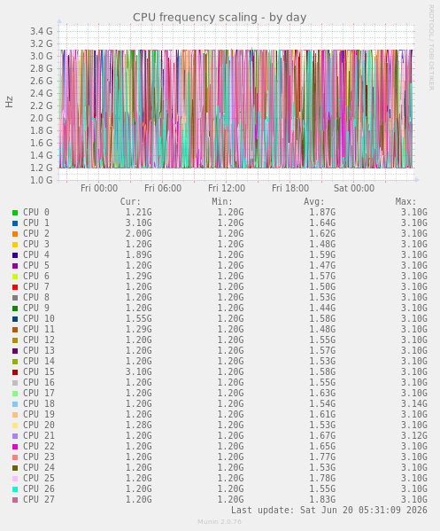CPU frequency scaling