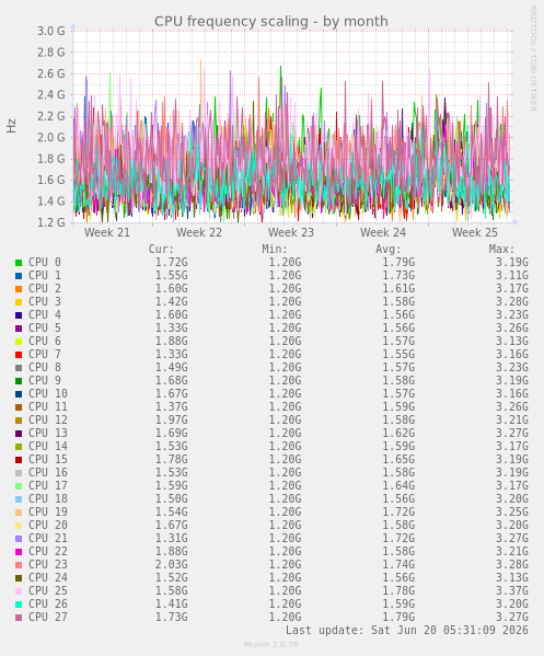 CPU frequency scaling