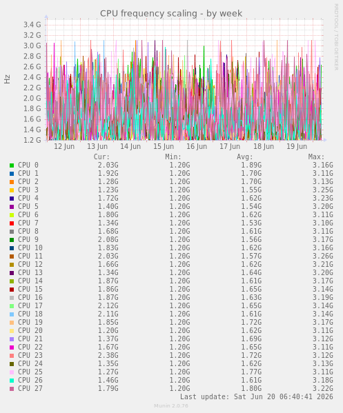 CPU frequency scaling