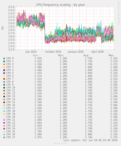 CPU frequency scaling