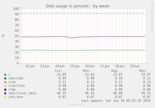 weekly graph
