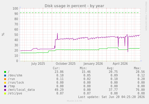 Disk usage in percent