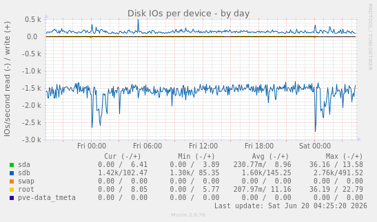 Disk IOs per device