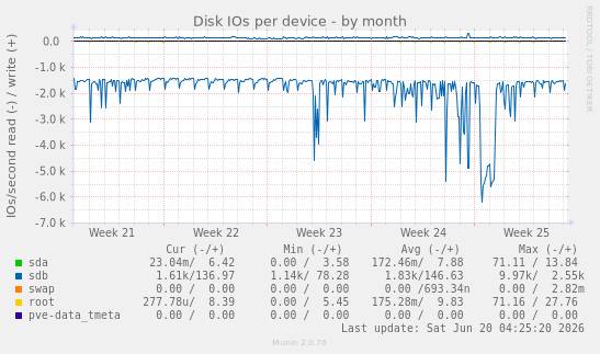 Disk IOs per device
