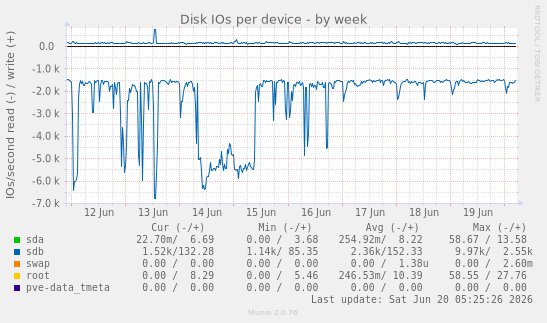 Disk IOs per device