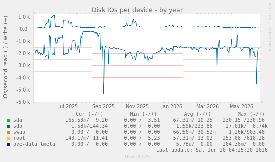 Disk IOs per device