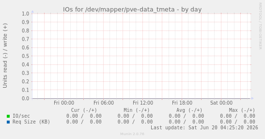 IOs for /dev/mapper/pve-data_tmeta
